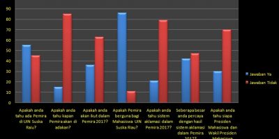 [Infografis] Hasil Angket Pemira 2017